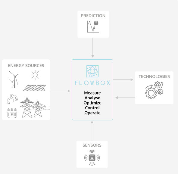 flowbox, technologie, SIC, inovace ve Středočeském kraji, startupy, úspora energií  